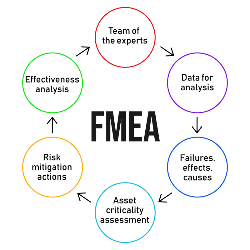 FMEA. Failure mode and effects analysis process diagram. Business analysis concept